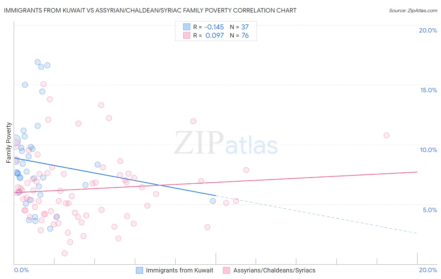 Immigrants from Kuwait vs Assyrian/Chaldean/Syriac Family Poverty