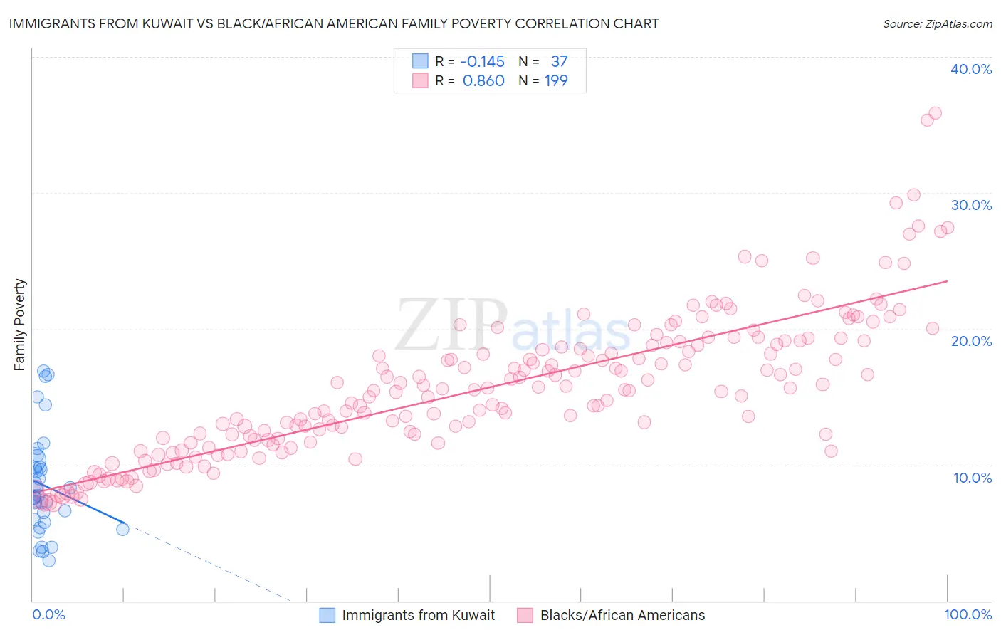 Immigrants from Kuwait vs Black/African American Family Poverty