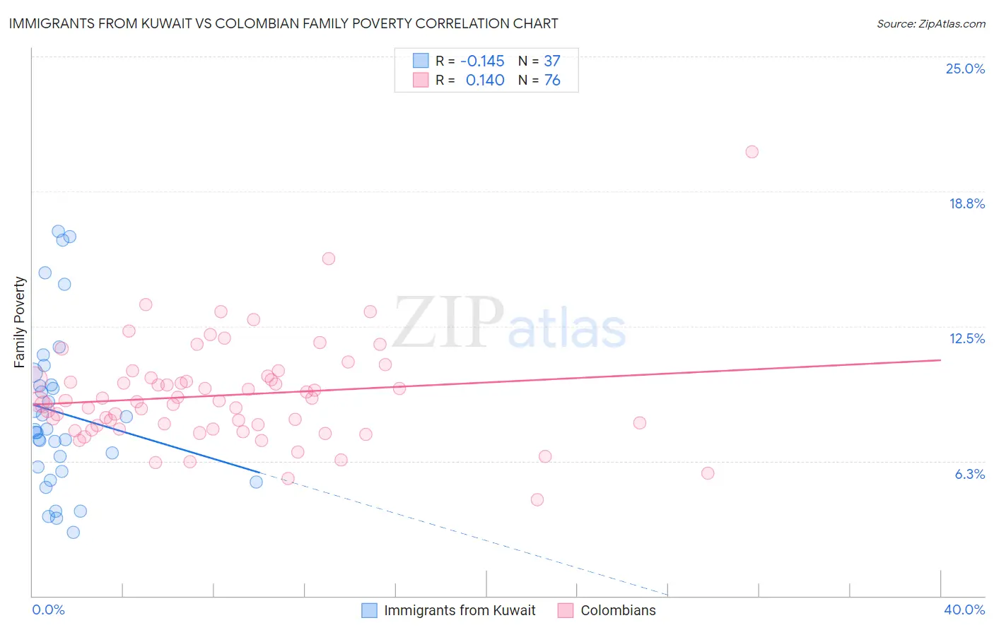 Immigrants from Kuwait vs Colombian Family Poverty