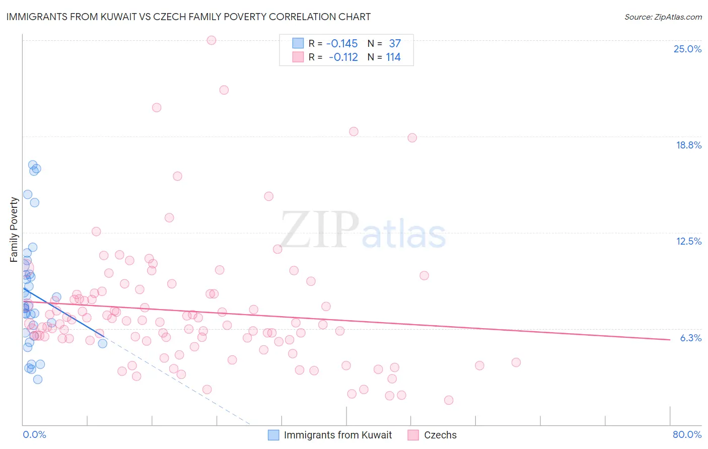 Immigrants from Kuwait vs Czech Family Poverty