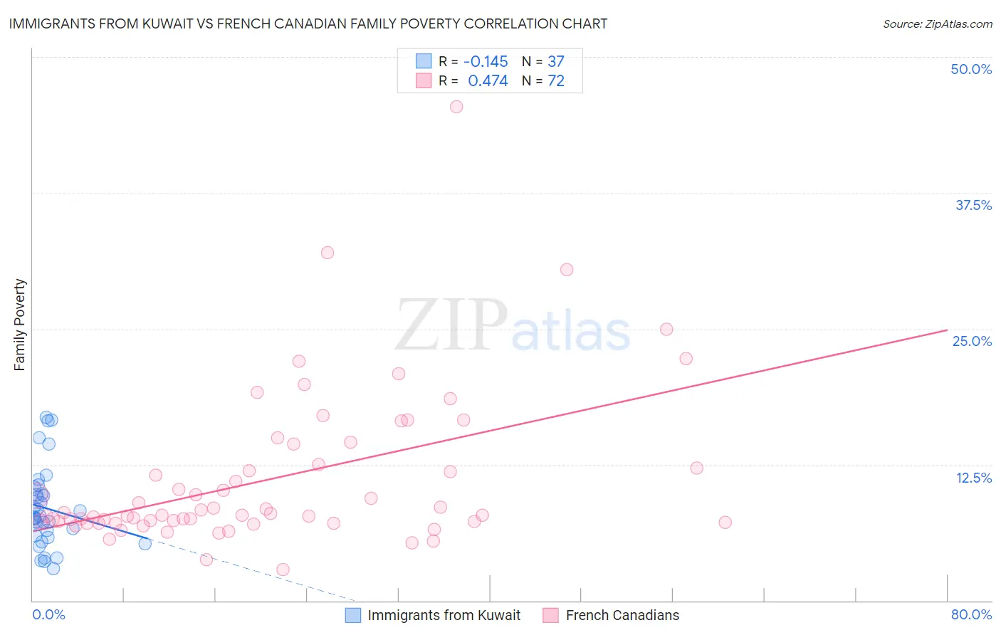 Immigrants from Kuwait vs French Canadian Family Poverty