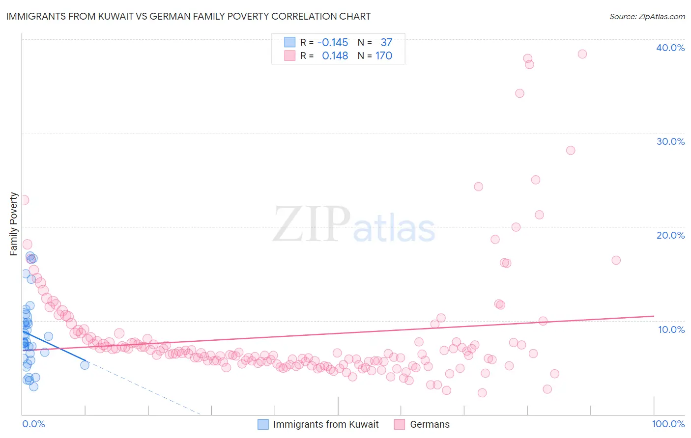 Immigrants from Kuwait vs German Family Poverty