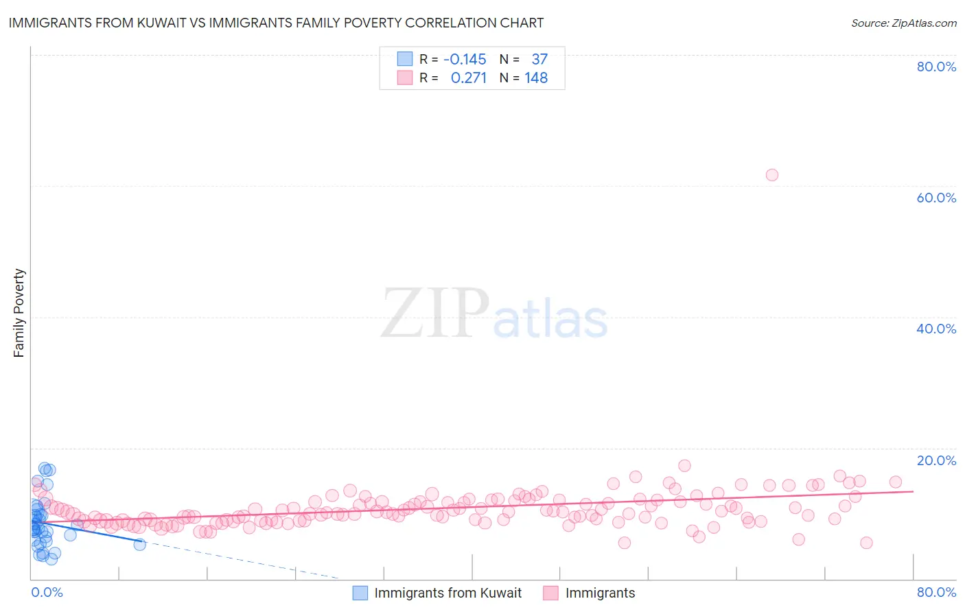Immigrants from Kuwait vs Immigrants Family Poverty