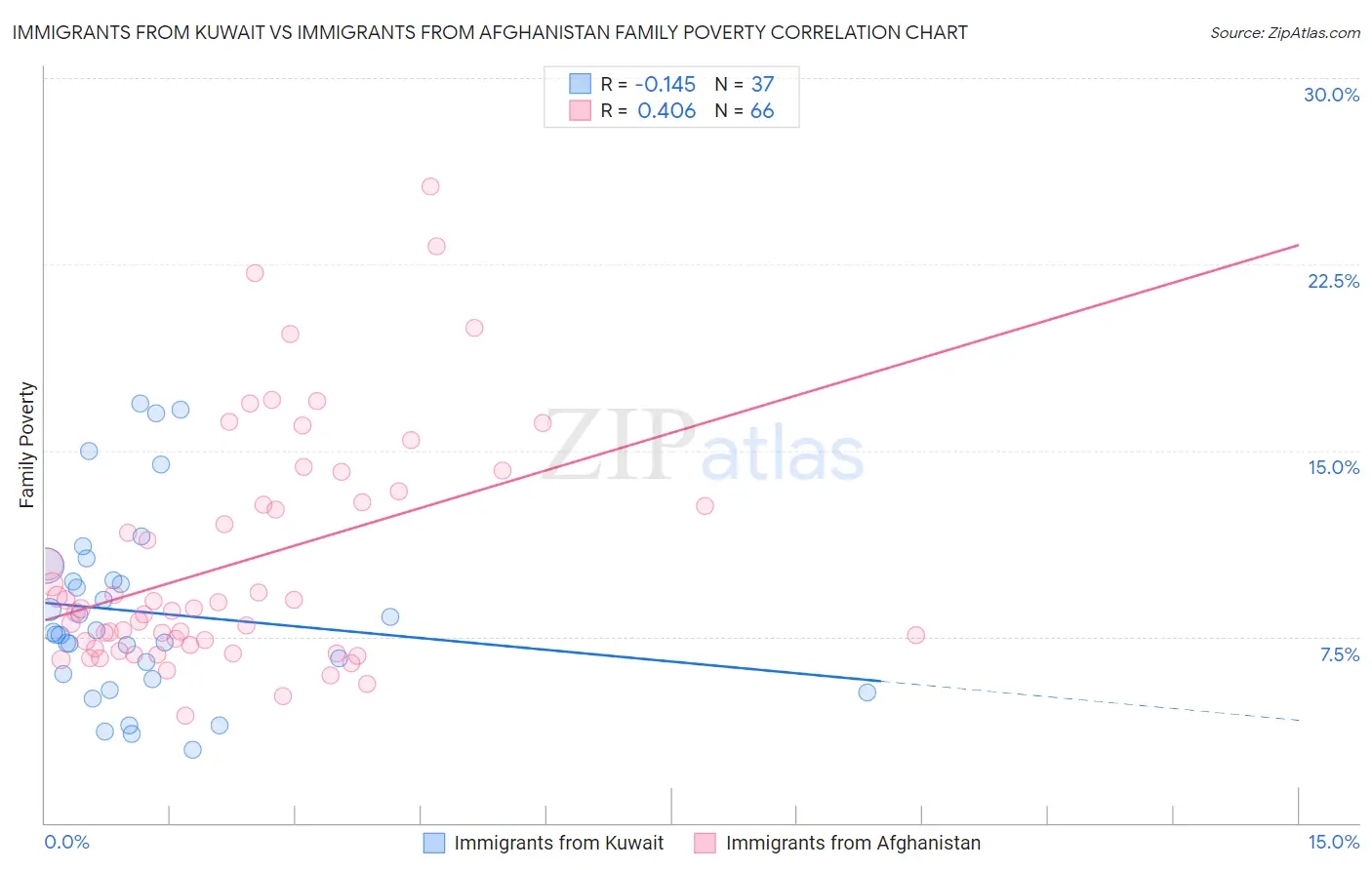 Immigrants from Kuwait vs Immigrants from Afghanistan Family Poverty