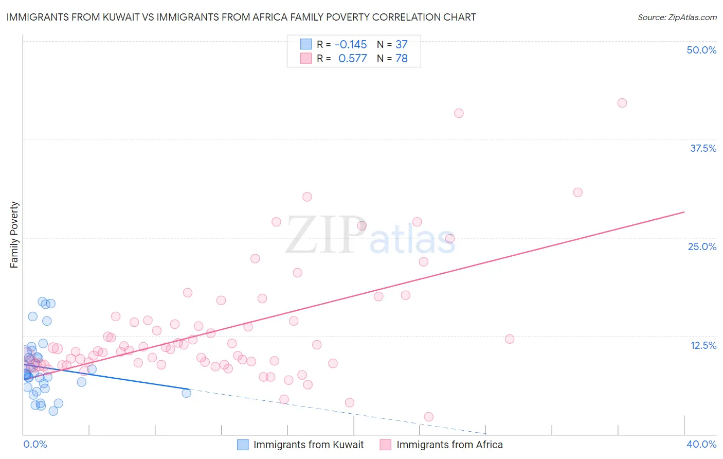 Immigrants from Kuwait vs Immigrants from Africa Family Poverty
