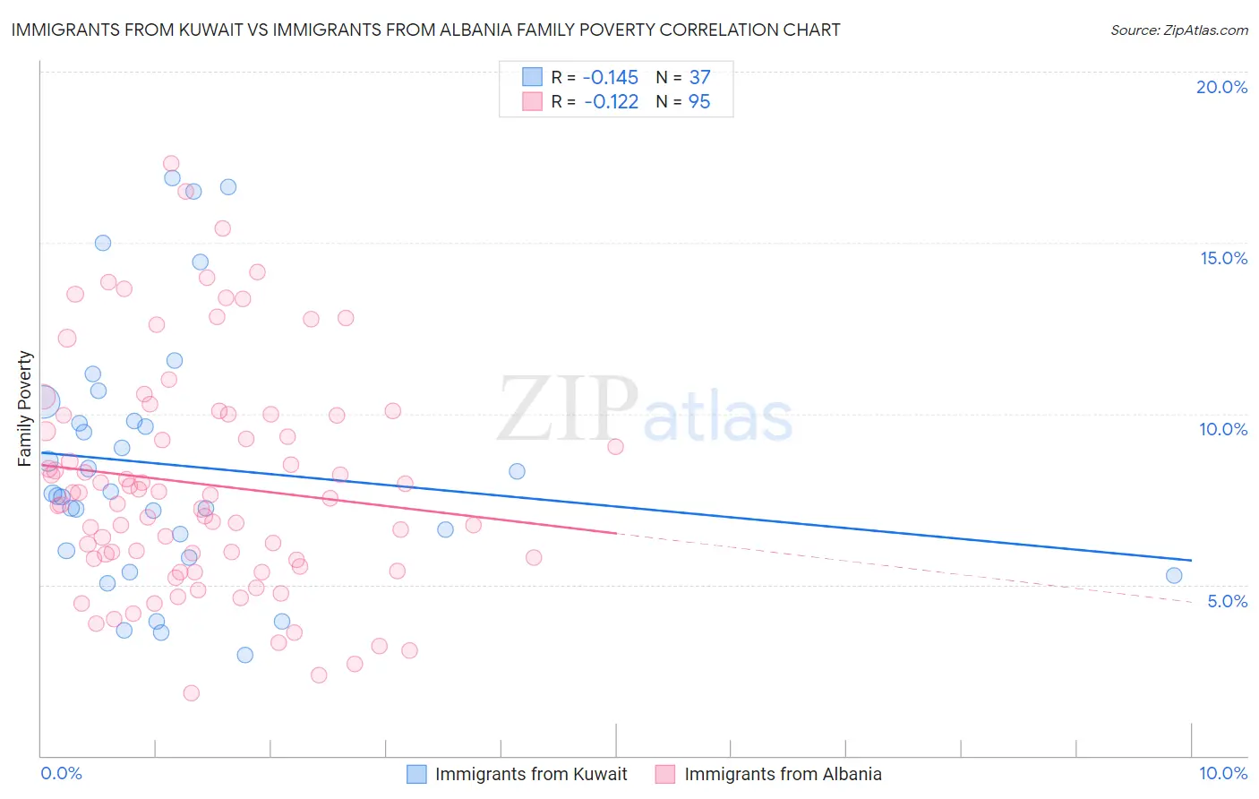 Immigrants from Kuwait vs Immigrants from Albania Family Poverty