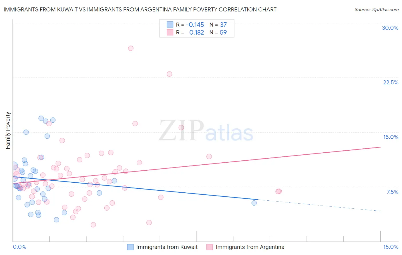Immigrants from Kuwait vs Immigrants from Argentina Family Poverty