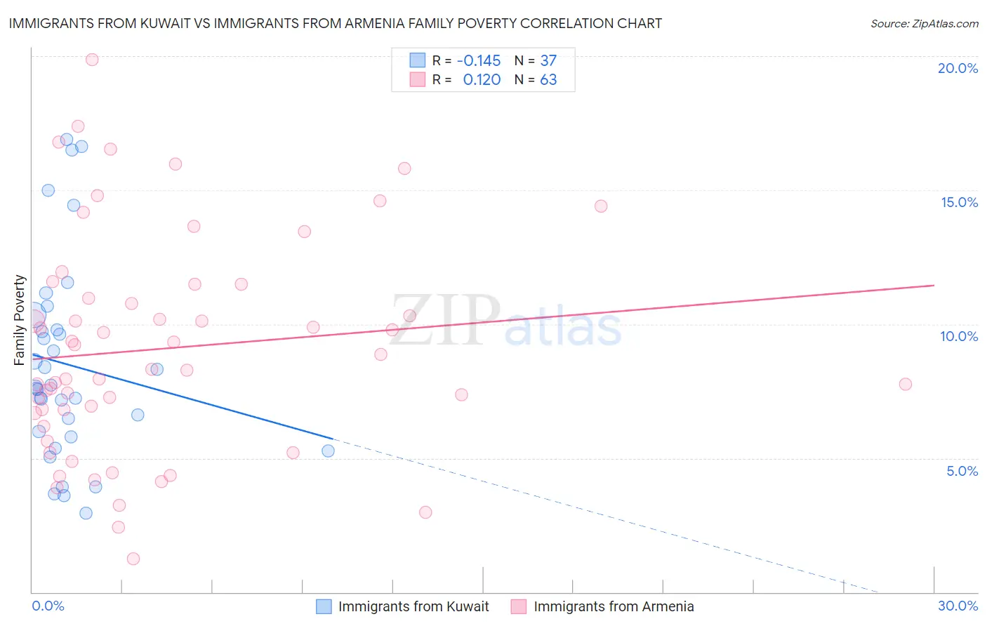 Immigrants from Kuwait vs Immigrants from Armenia Family Poverty