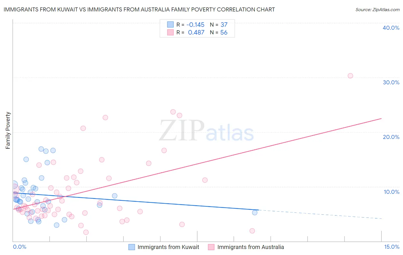 Immigrants from Kuwait vs Immigrants from Australia Family Poverty