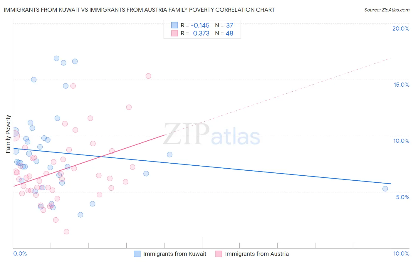 Immigrants from Kuwait vs Immigrants from Austria Family Poverty