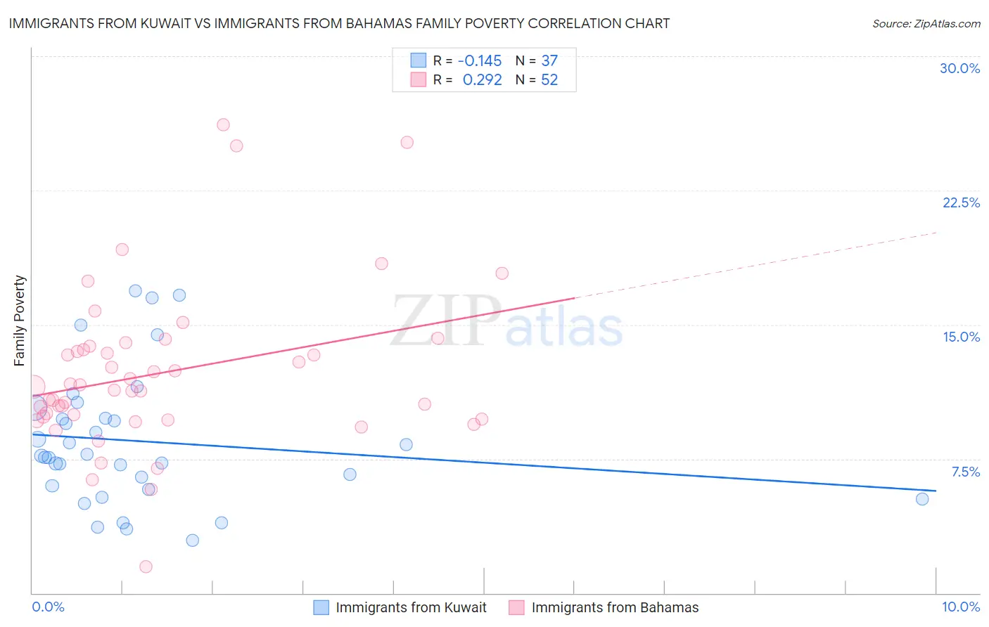 Immigrants from Kuwait vs Immigrants from Bahamas Family Poverty