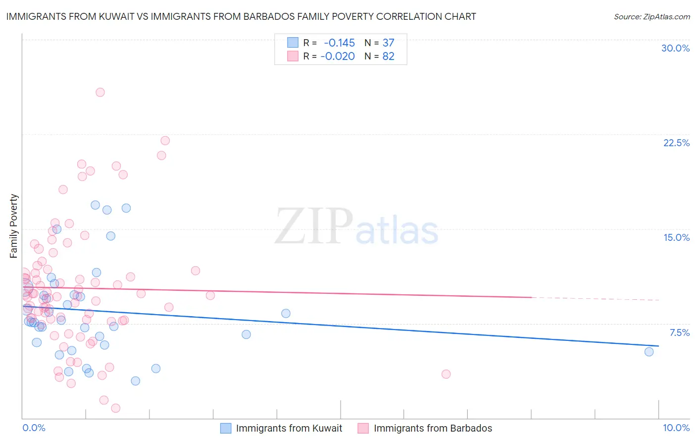 Immigrants from Kuwait vs Immigrants from Barbados Family Poverty