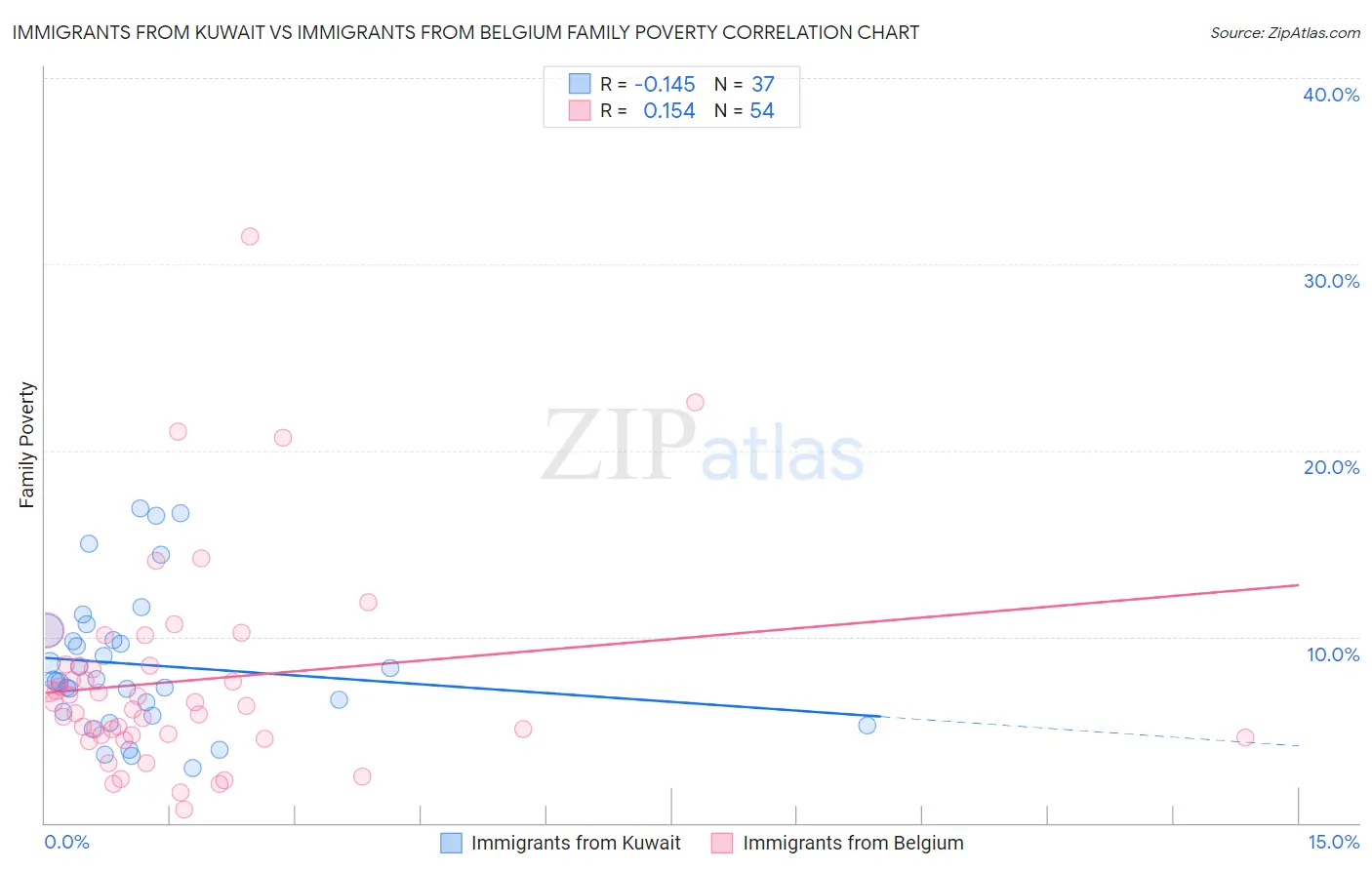 Immigrants from Kuwait vs Immigrants from Belgium Family Poverty
