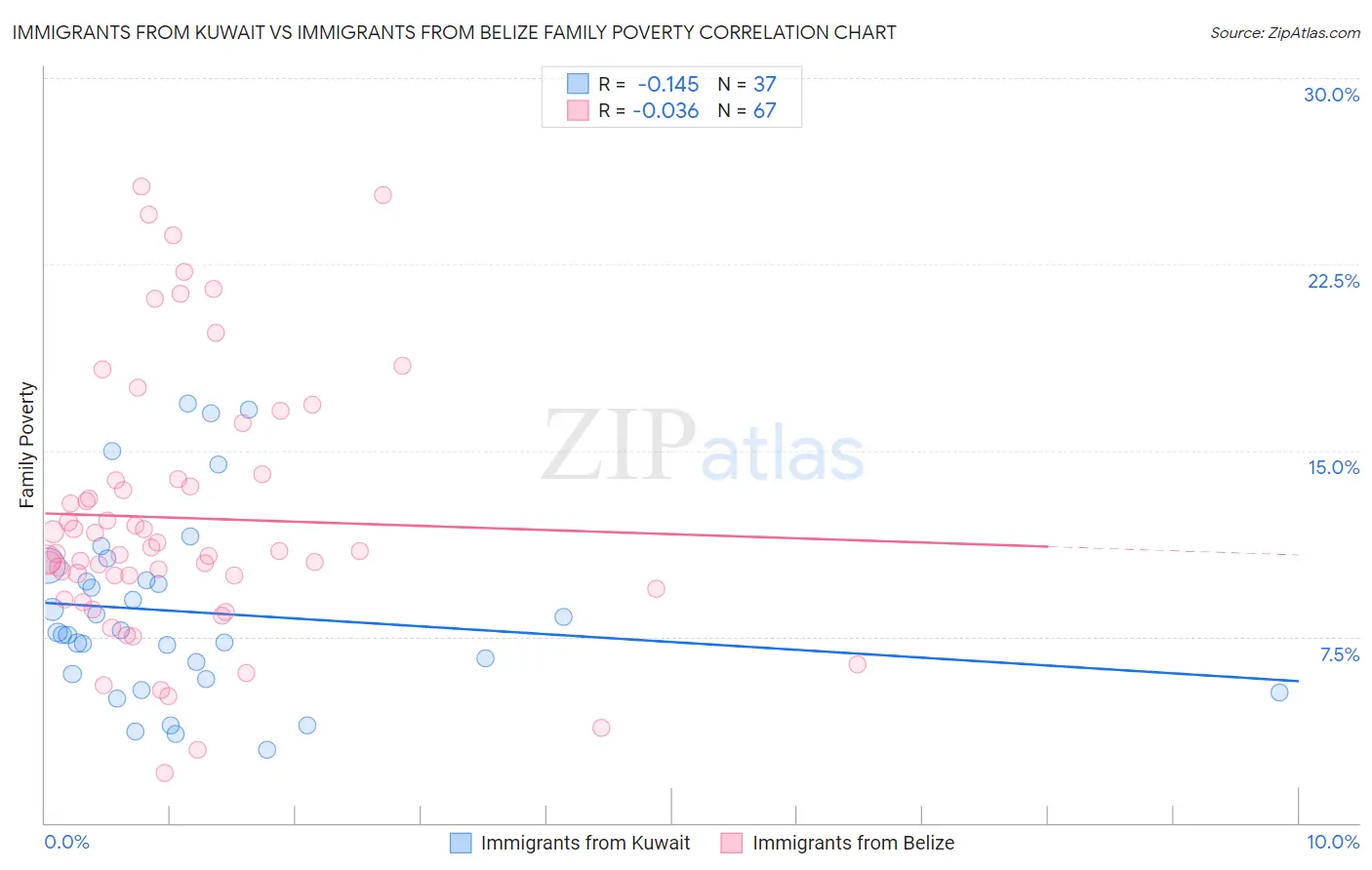 Immigrants from Kuwait vs Immigrants from Belize Family Poverty