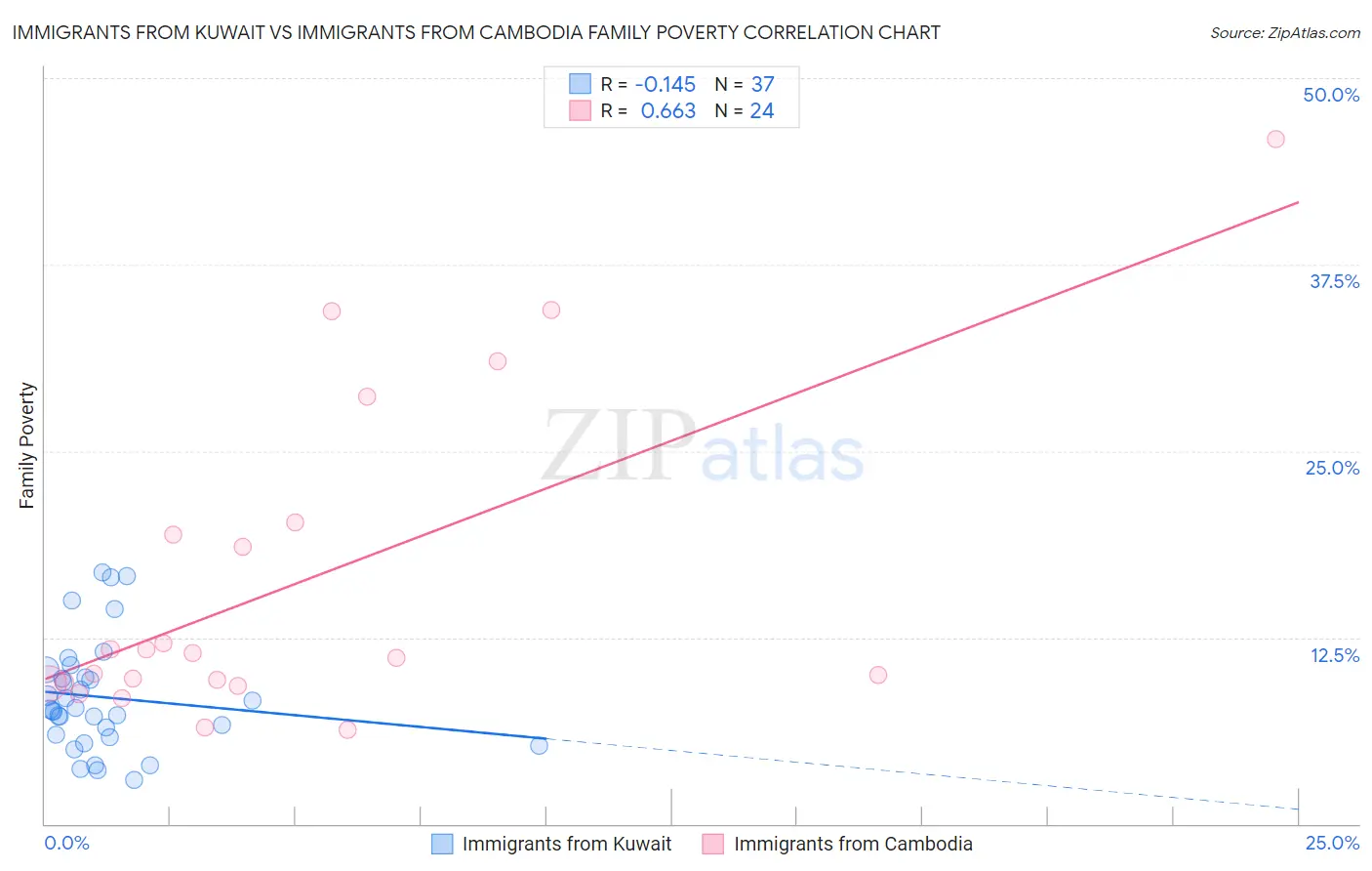 Immigrants from Kuwait vs Immigrants from Cambodia Family Poverty