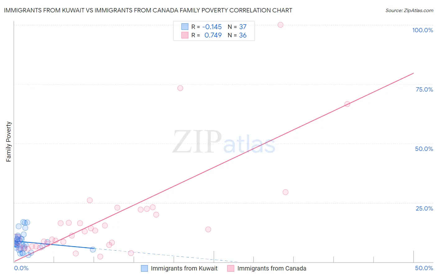 Immigrants from Kuwait vs Immigrants from Canada Family Poverty