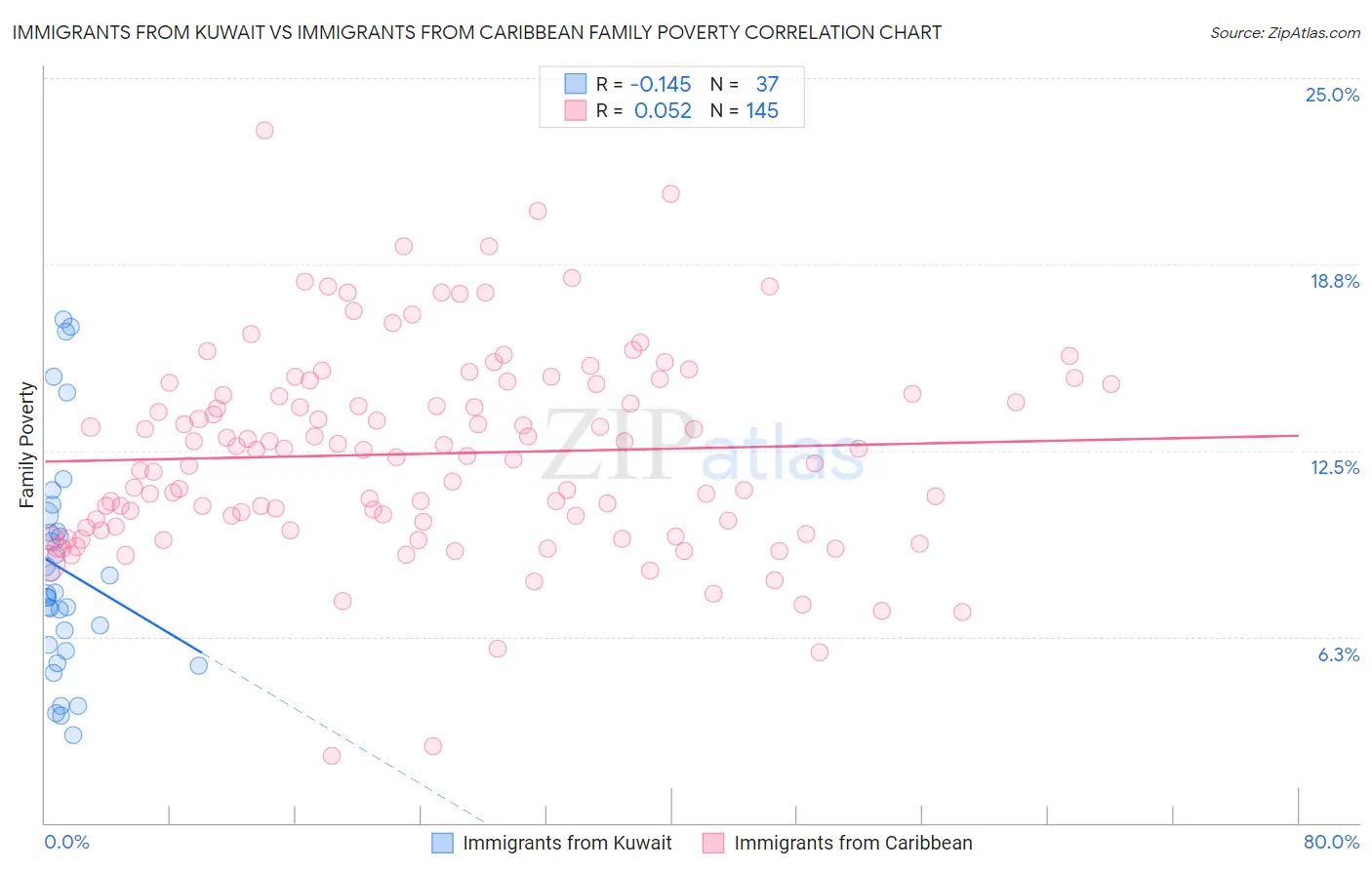 Immigrants from Kuwait vs Immigrants from Caribbean Family Poverty