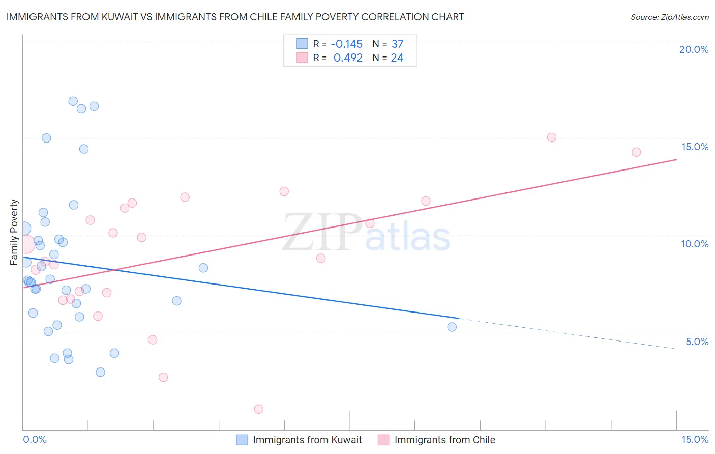 Immigrants from Kuwait vs Immigrants from Chile Family Poverty