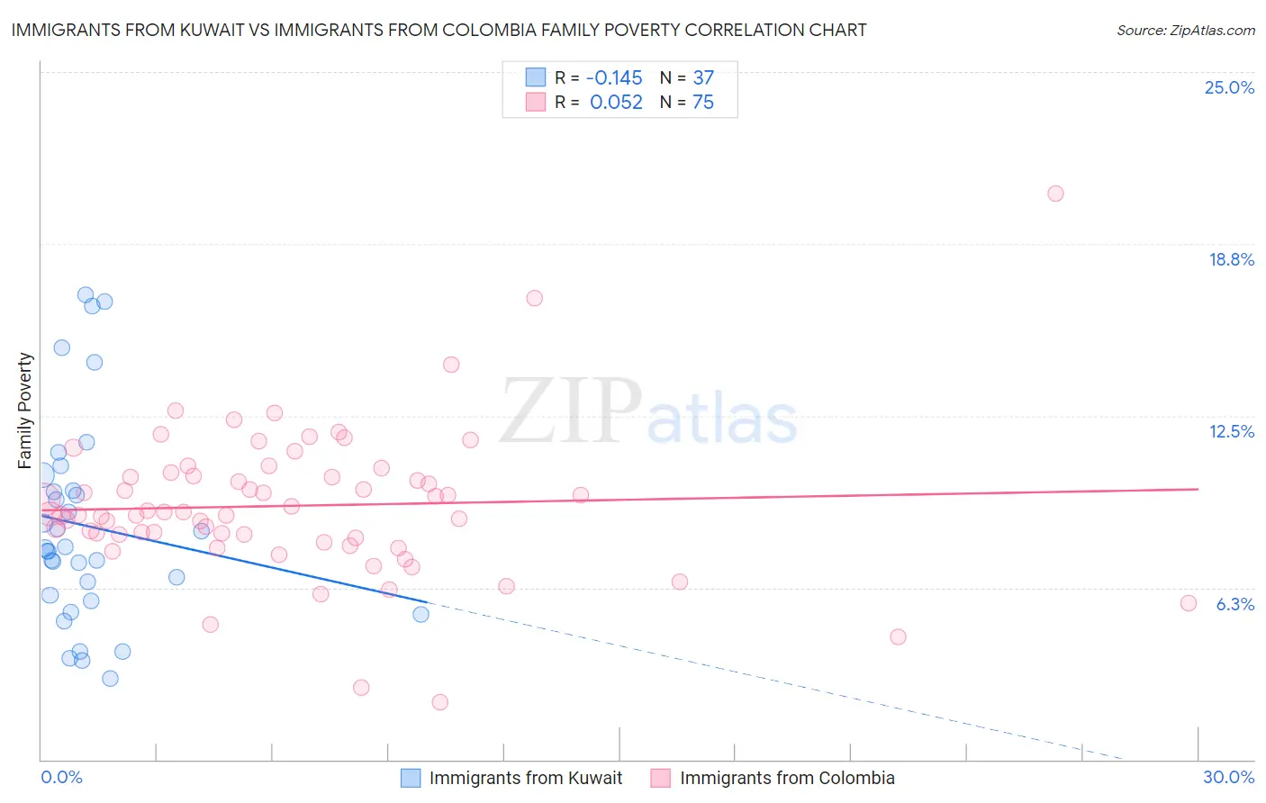 Immigrants from Kuwait vs Immigrants from Colombia Family Poverty