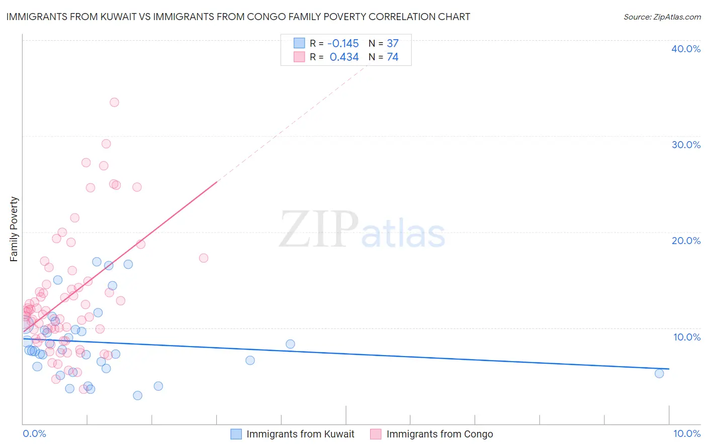 Immigrants from Kuwait vs Immigrants from Congo Family Poverty