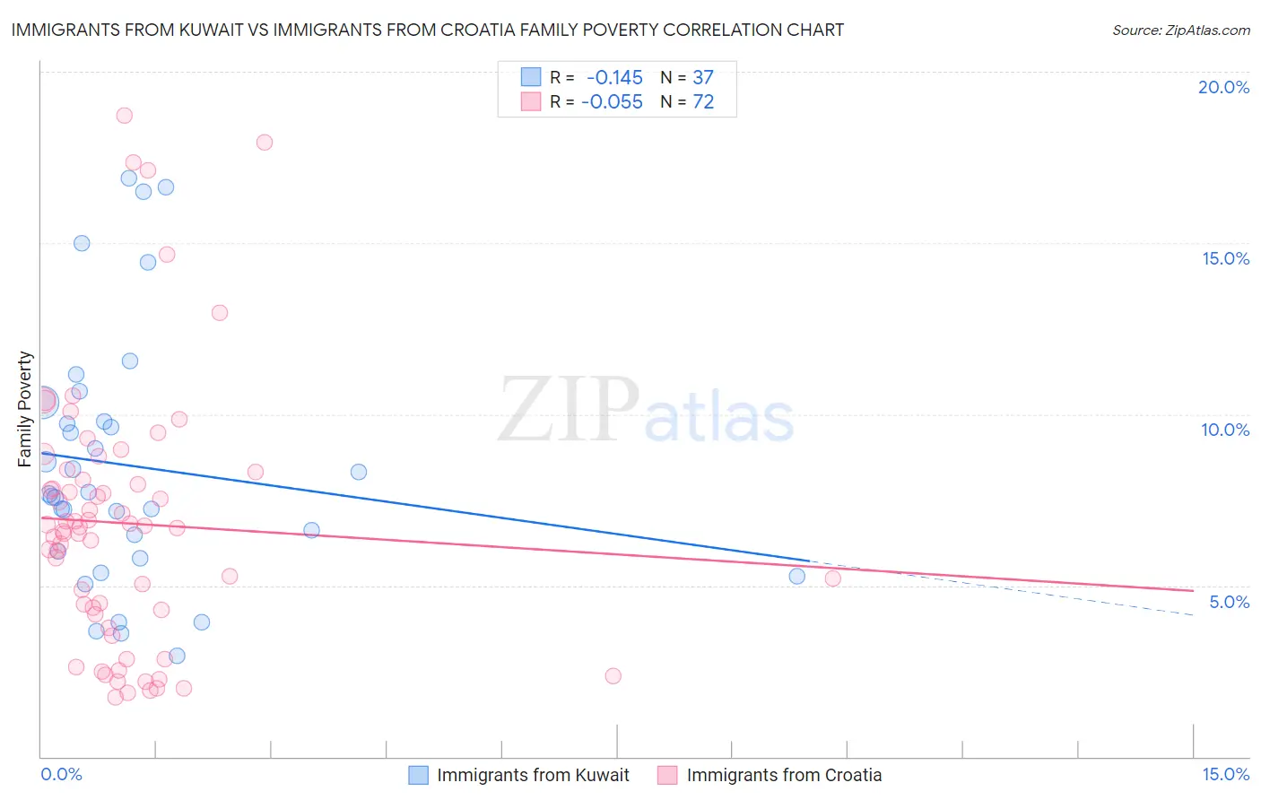 Immigrants from Kuwait vs Immigrants from Croatia Family Poverty