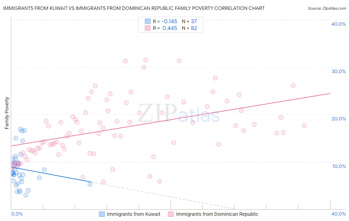 Immigrants from Kuwait vs Immigrants from Dominican Republic Family Poverty