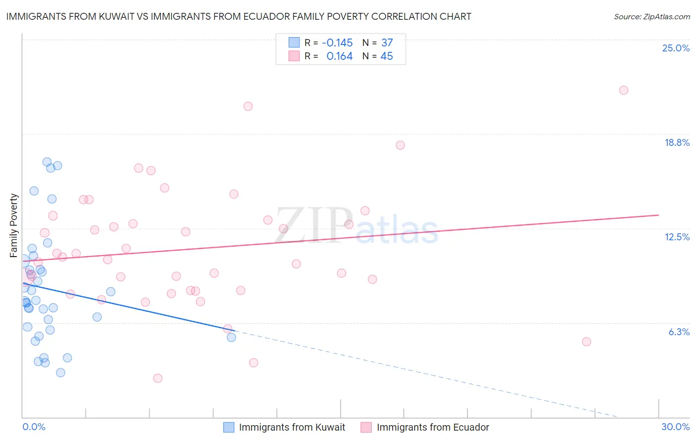 Immigrants from Kuwait vs Immigrants from Ecuador Family Poverty