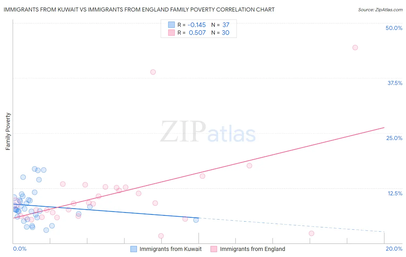 Immigrants from Kuwait vs Immigrants from England Family Poverty