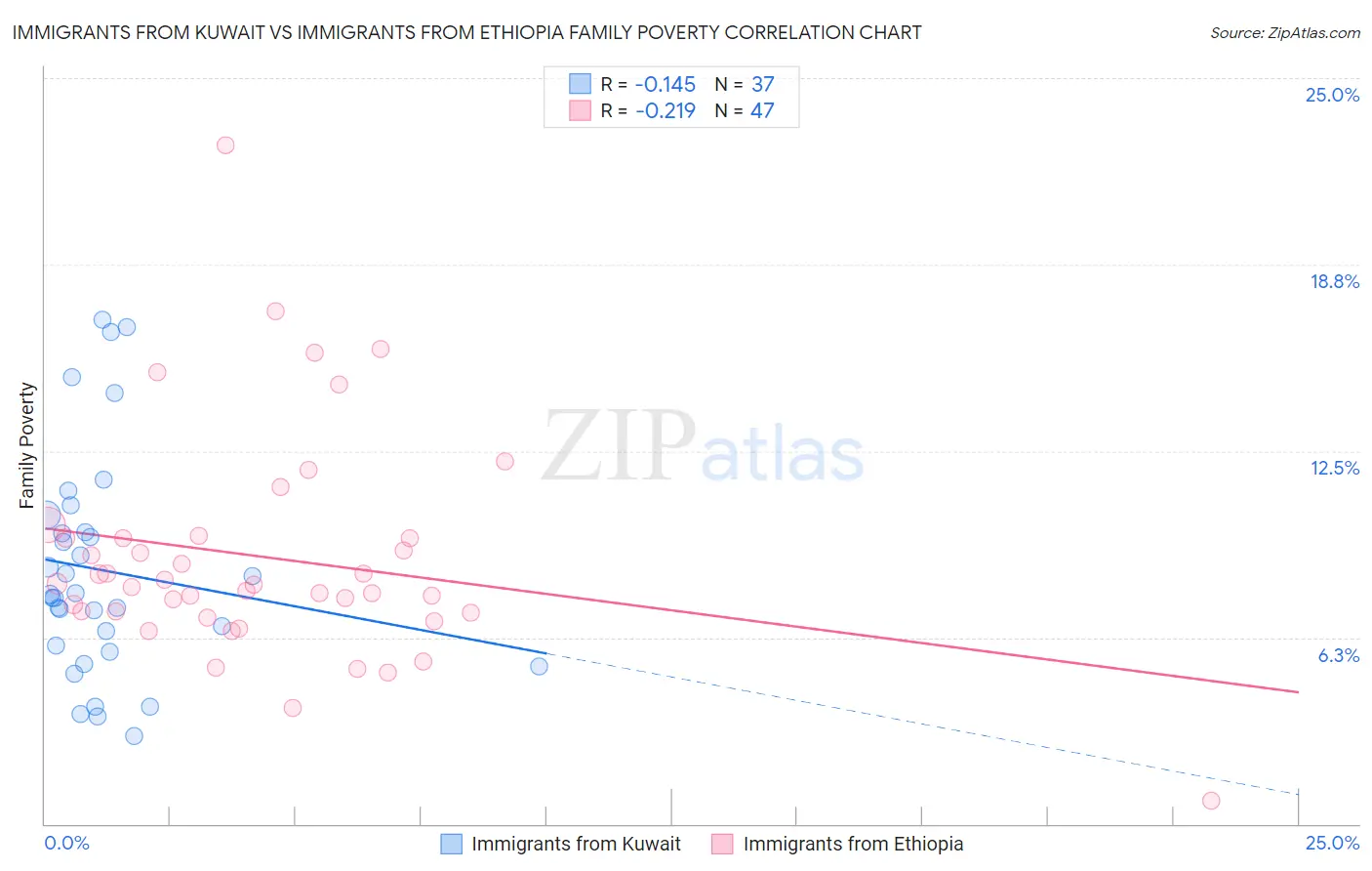 Immigrants from Kuwait vs Immigrants from Ethiopia Family Poverty