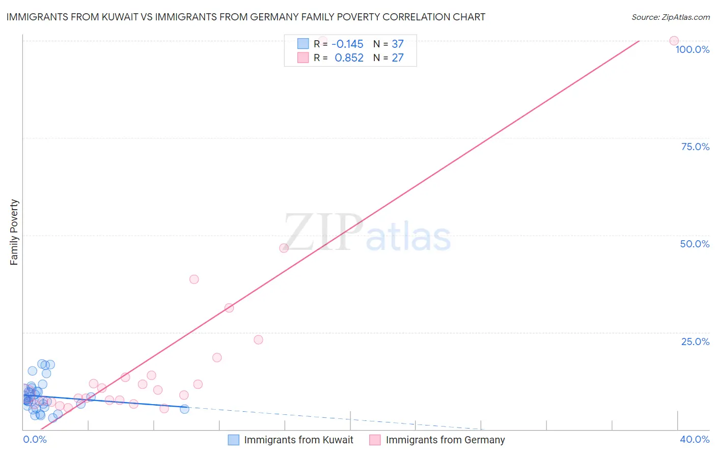 Immigrants from Kuwait vs Immigrants from Germany Family Poverty