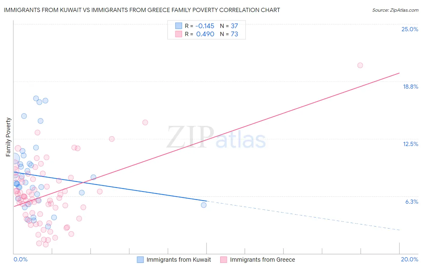 Immigrants from Kuwait vs Immigrants from Greece Family Poverty