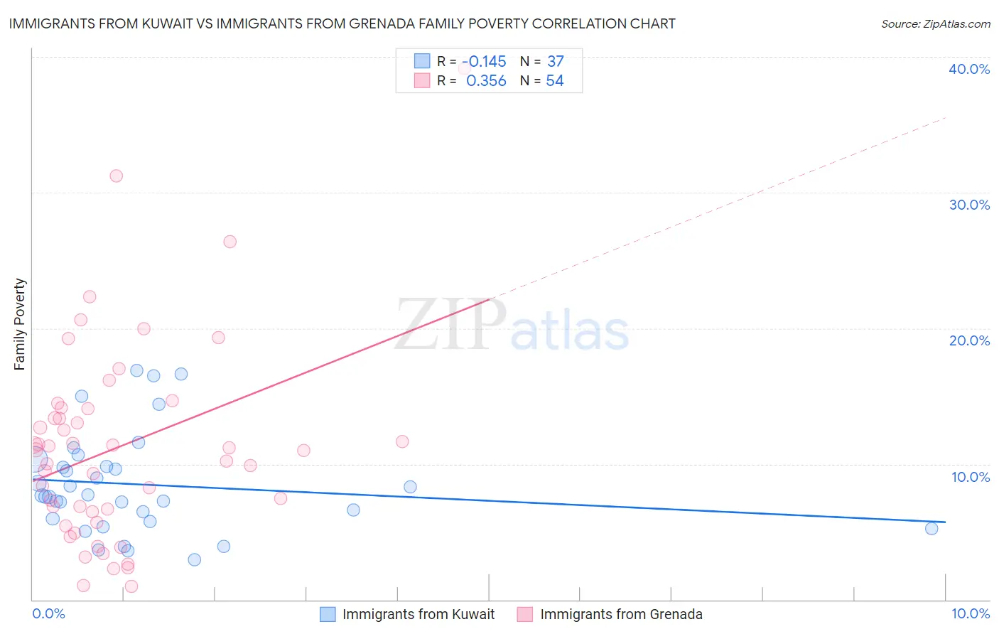 Immigrants from Kuwait vs Immigrants from Grenada Family Poverty