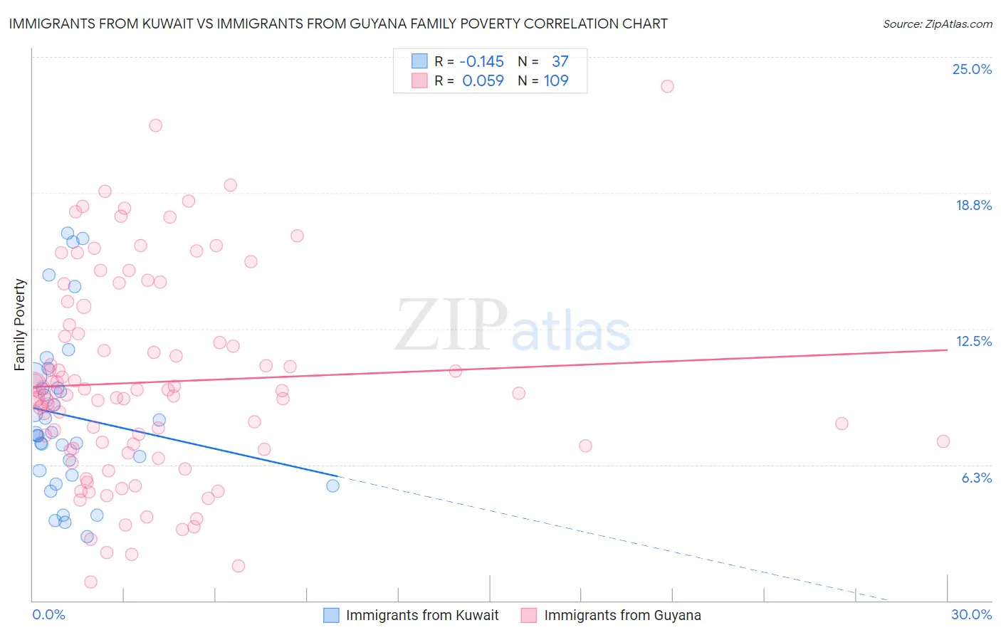 Immigrants from Kuwait vs Immigrants from Guyana Family Poverty