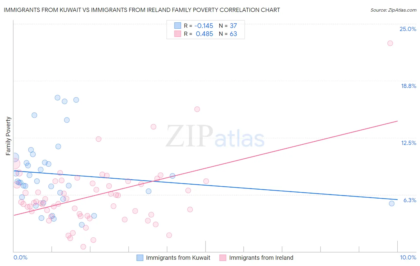 Immigrants from Kuwait vs Immigrants from Ireland Family Poverty