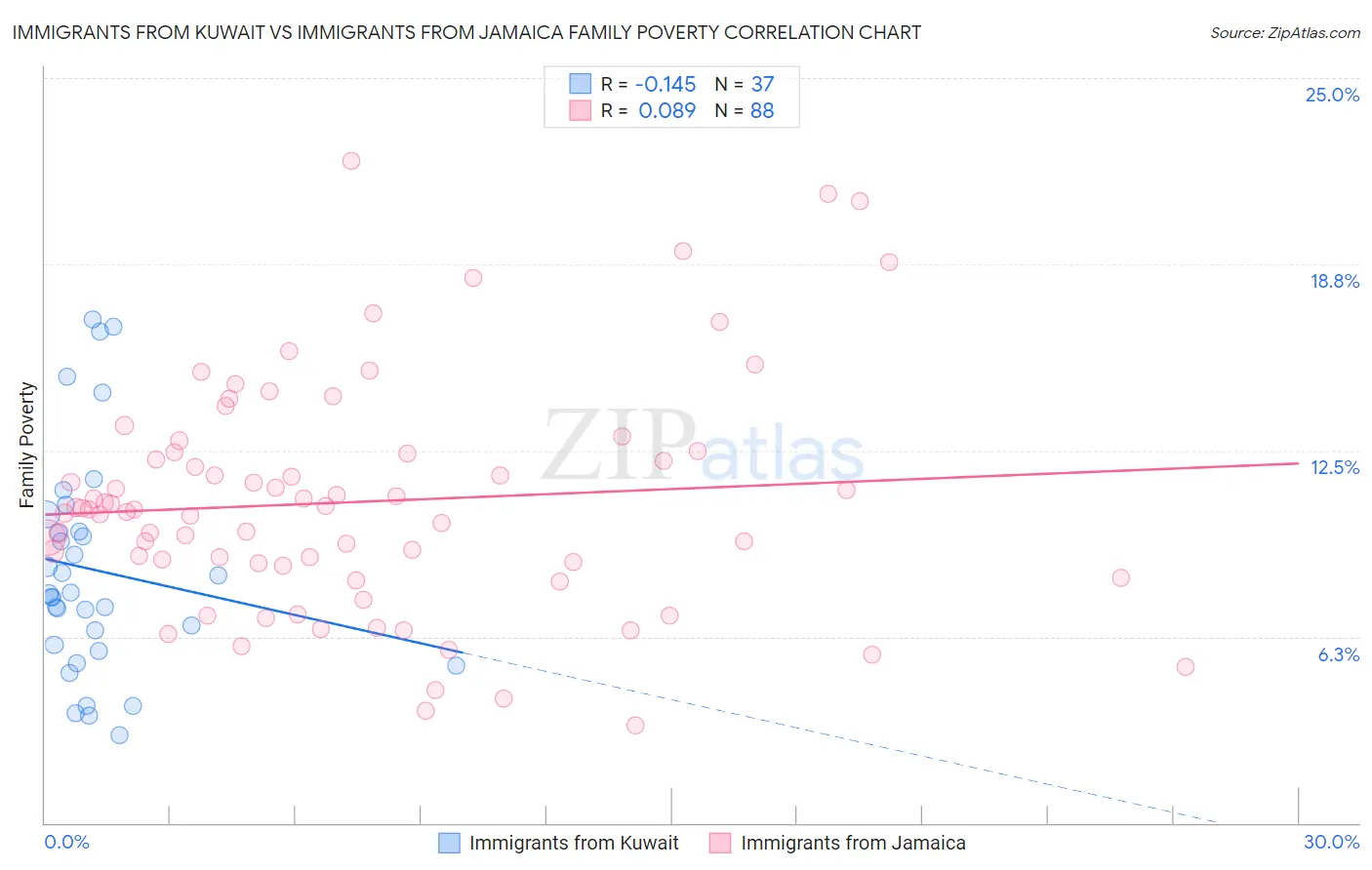 Immigrants from Kuwait vs Immigrants from Jamaica Family Poverty