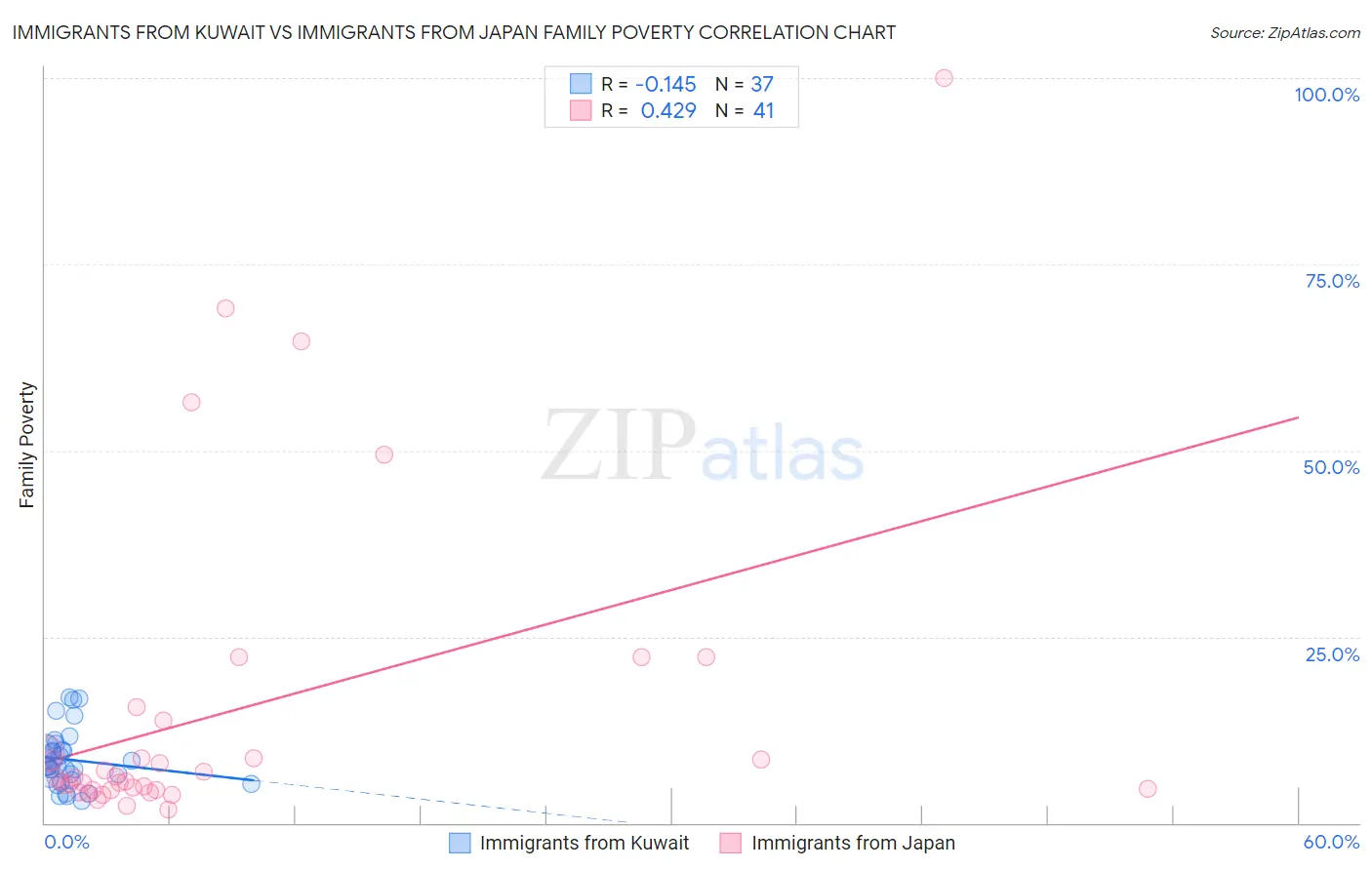 Immigrants from Kuwait vs Immigrants from Japan Family Poverty