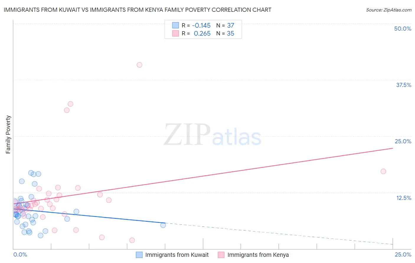 Immigrants from Kuwait vs Immigrants from Kenya Family Poverty