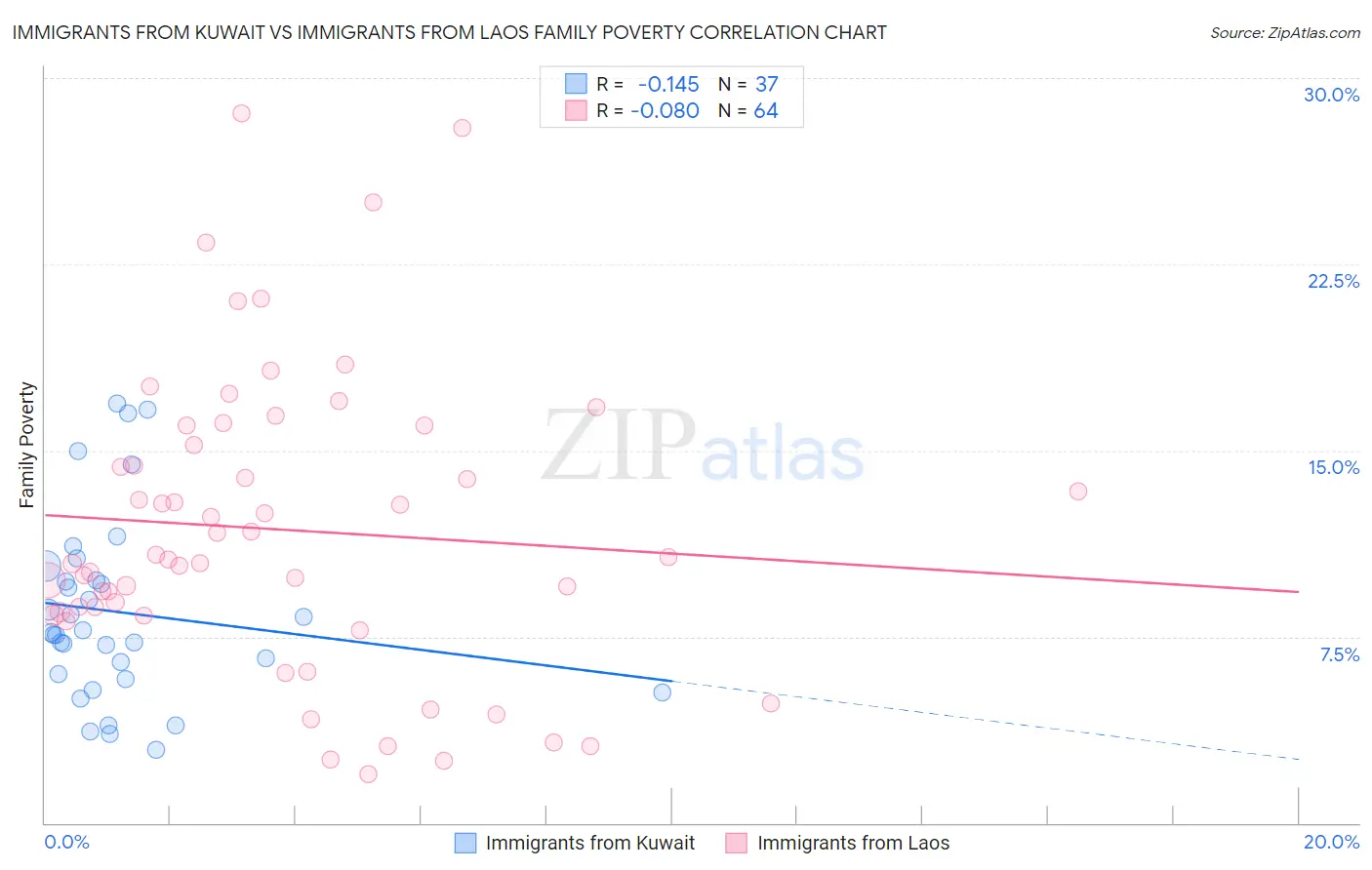 Immigrants from Kuwait vs Immigrants from Laos Family Poverty