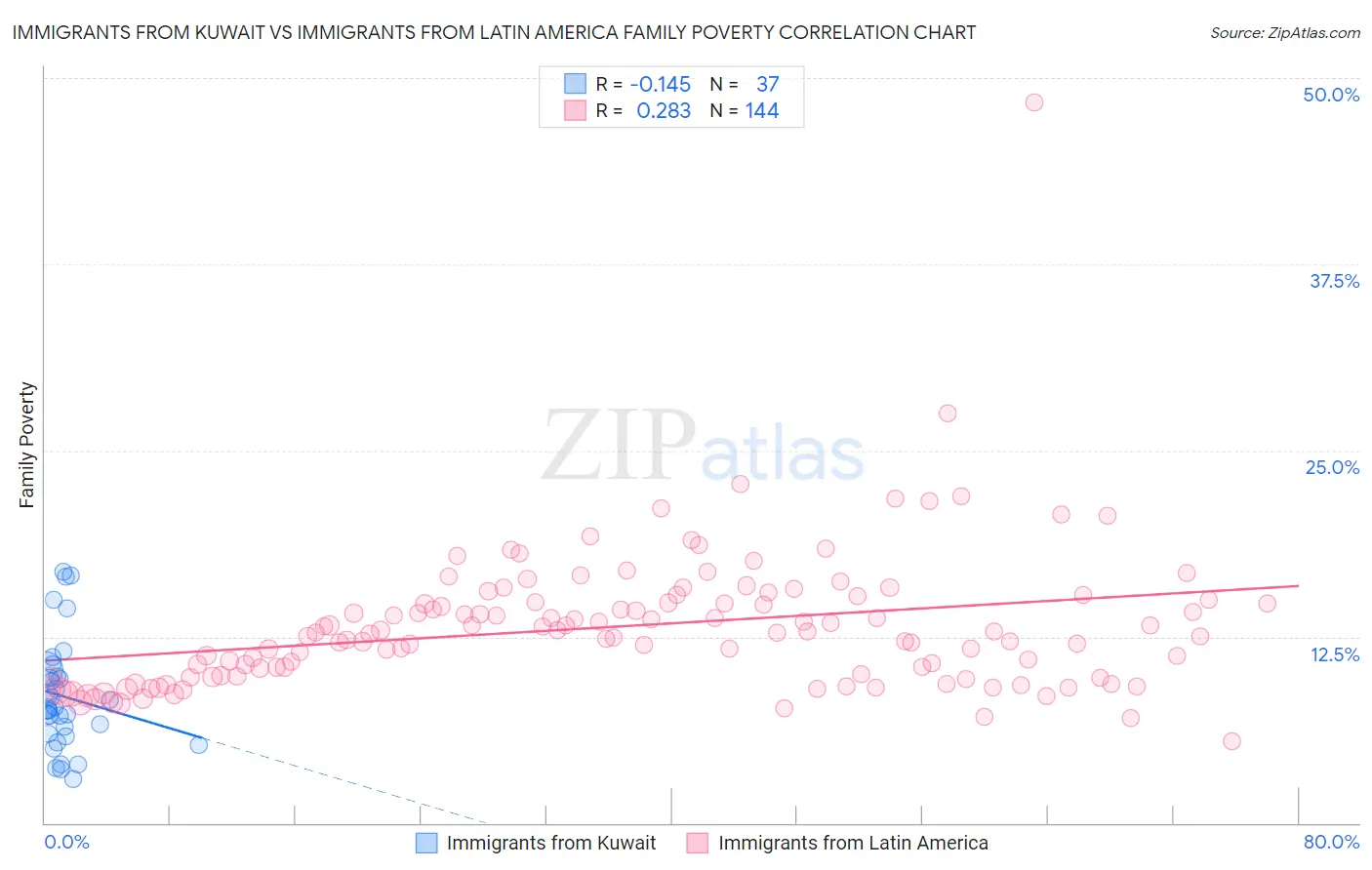 Immigrants from Kuwait vs Immigrants from Latin America Family Poverty