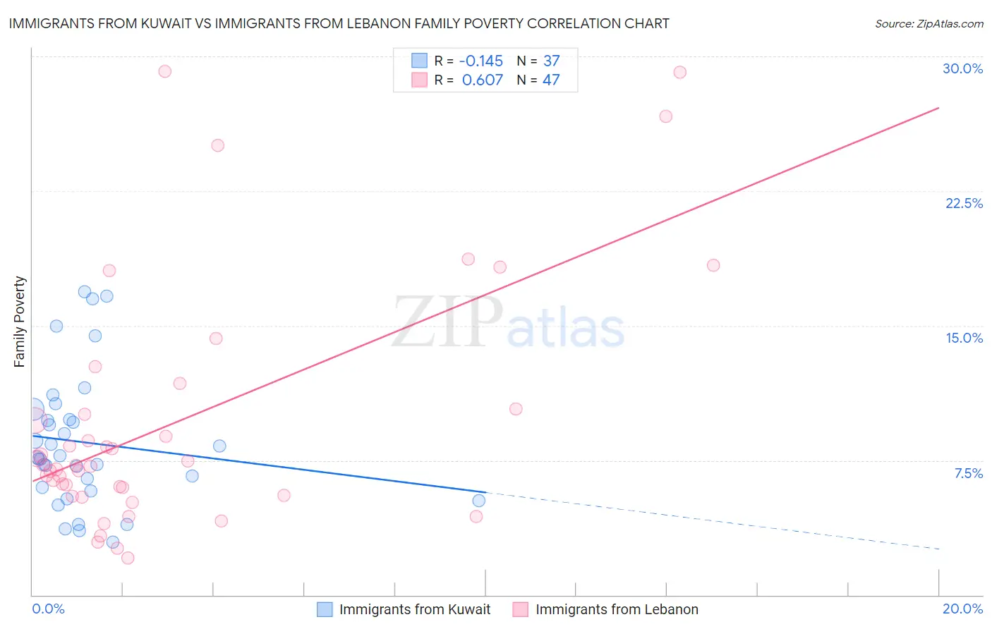 Immigrants from Kuwait vs Immigrants from Lebanon Family Poverty