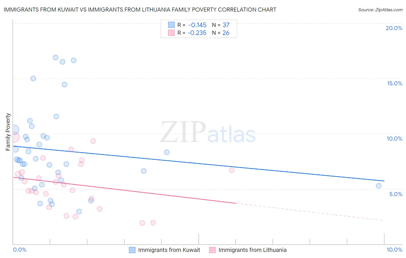 Immigrants from Kuwait vs Immigrants from Lithuania Family Poverty