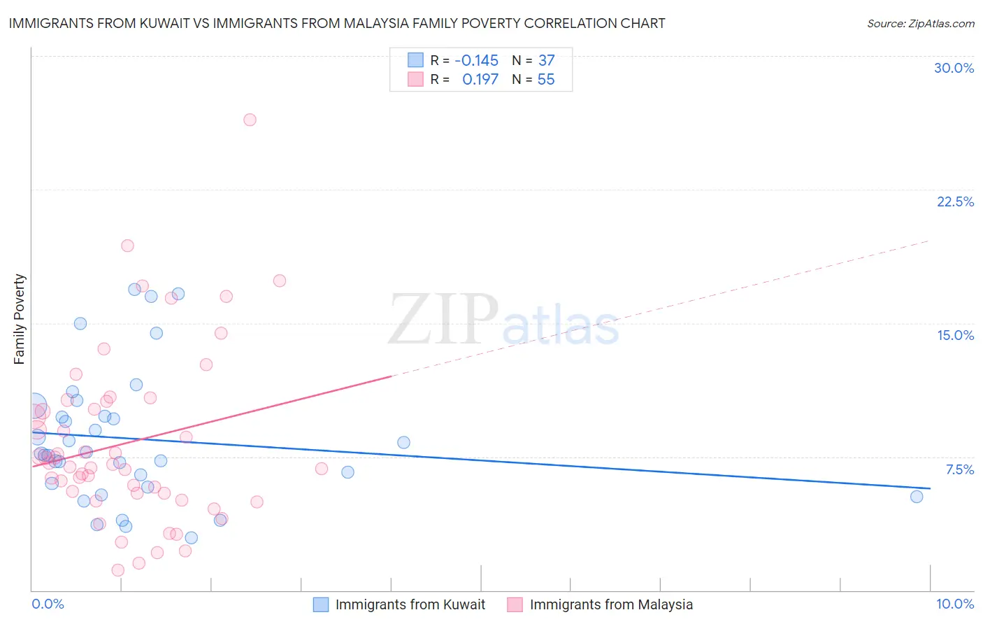 Immigrants from Kuwait vs Immigrants from Malaysia Family Poverty