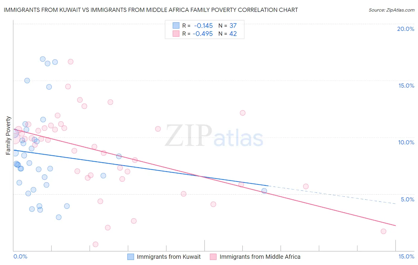 Immigrants from Kuwait vs Immigrants from Middle Africa Family Poverty