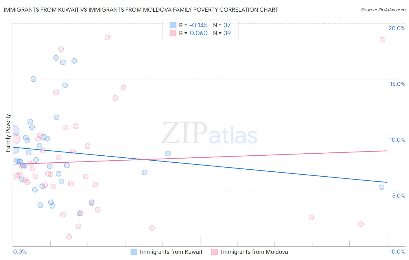 Immigrants from Kuwait vs Immigrants from Moldova Family Poverty