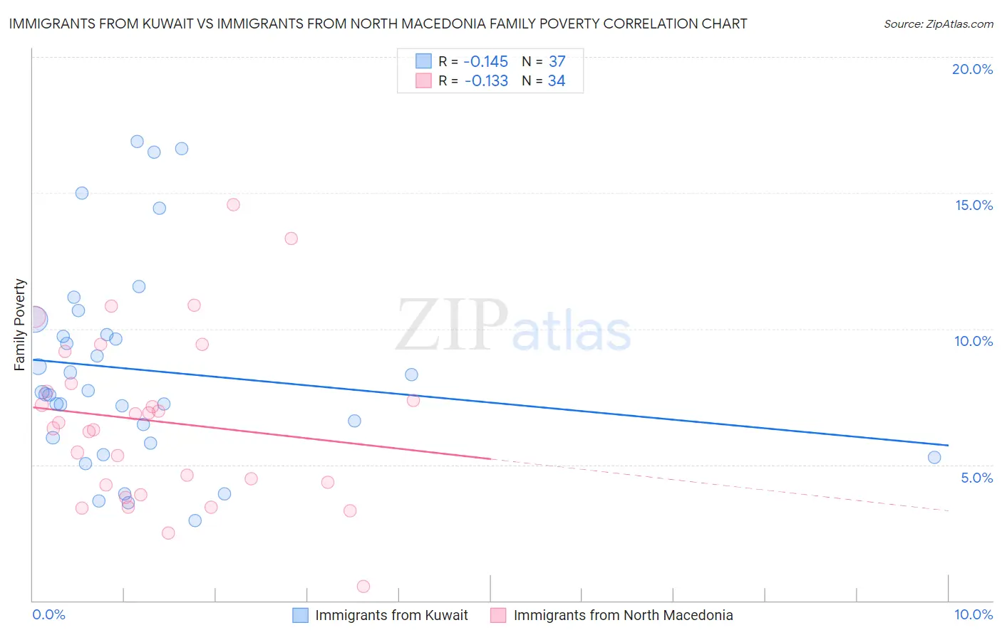 Immigrants from Kuwait vs Immigrants from North Macedonia Family Poverty