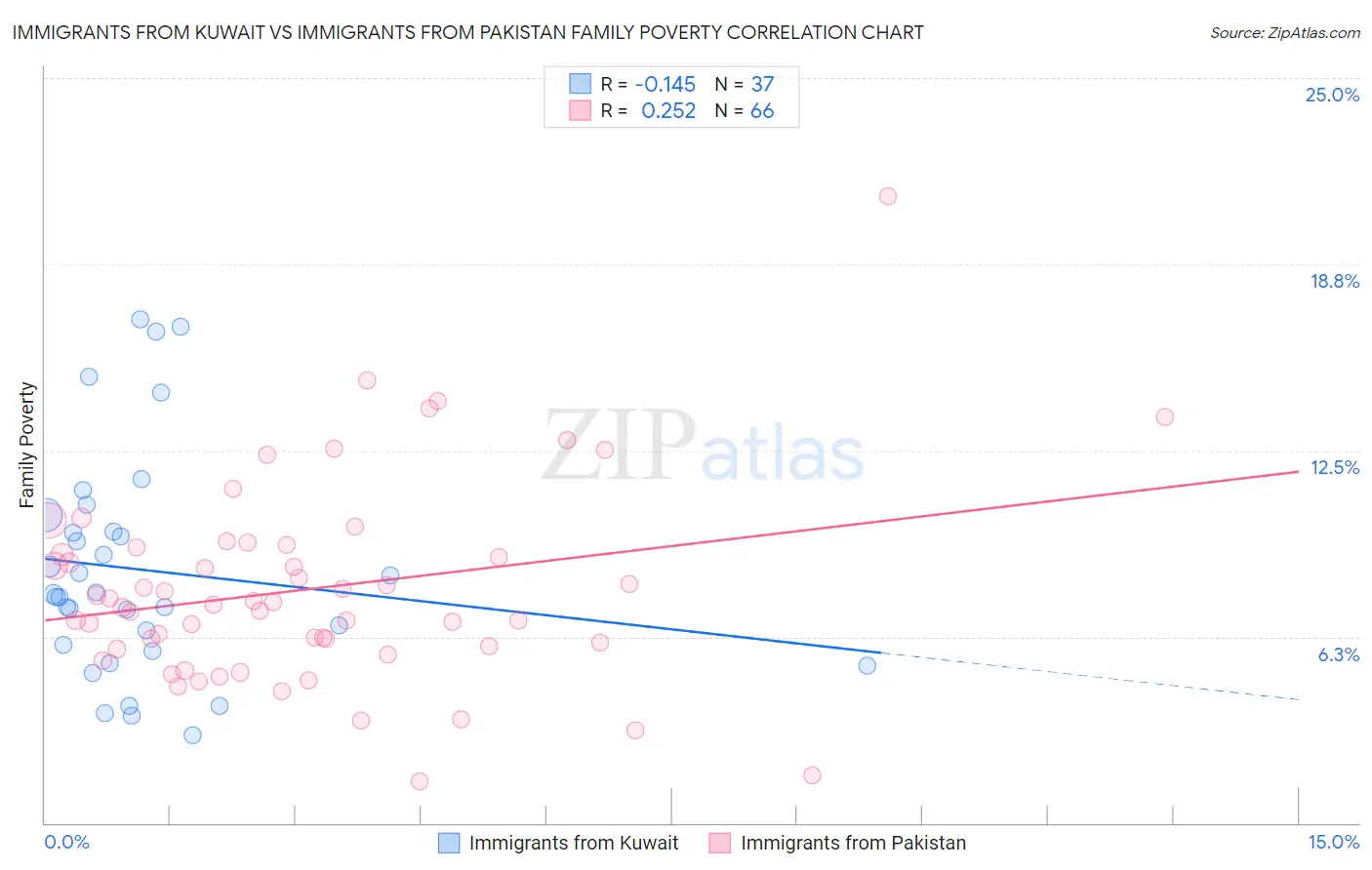 Immigrants from Kuwait vs Immigrants from Pakistan Family Poverty