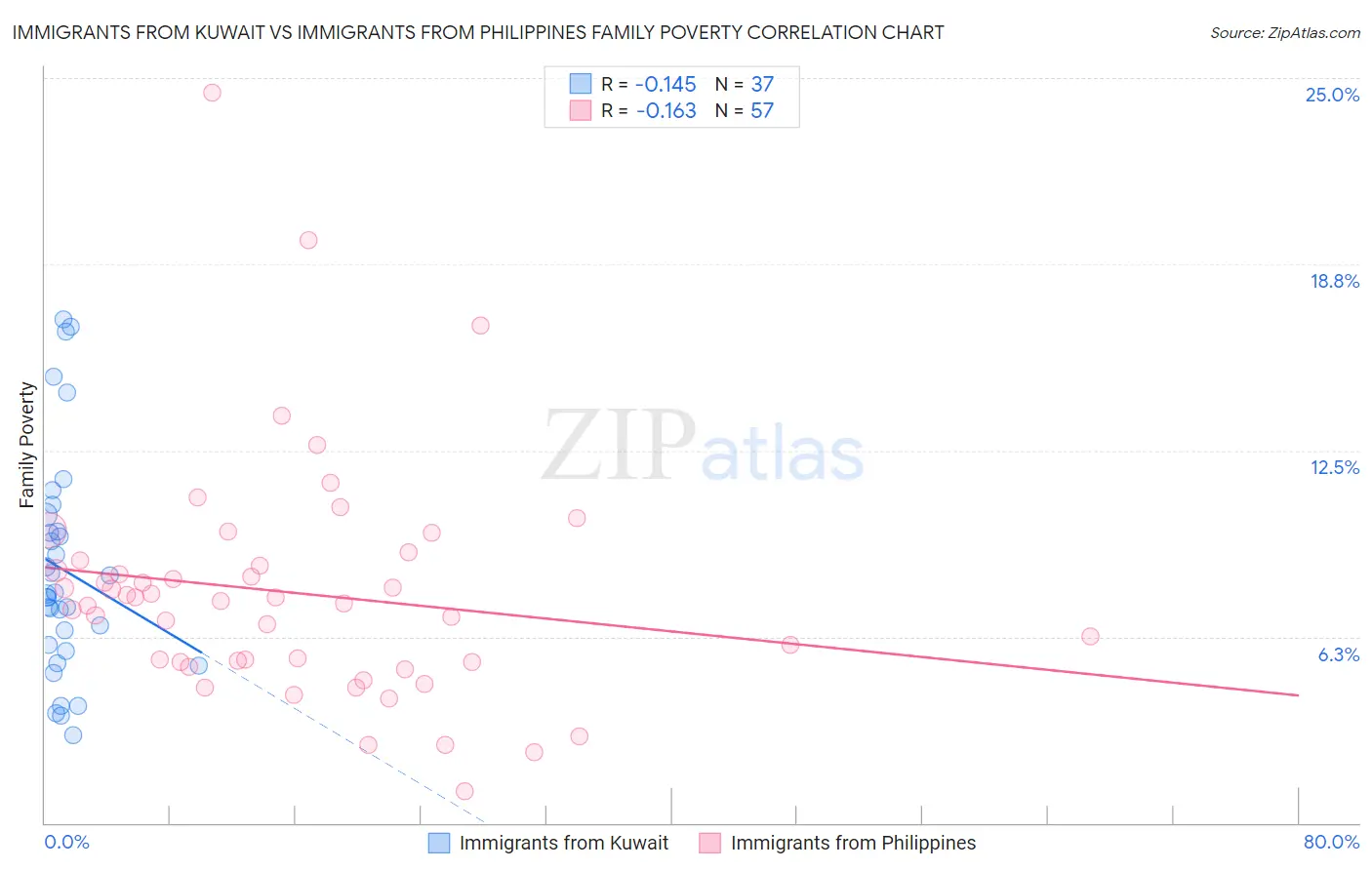 Immigrants from Kuwait vs Immigrants from Philippines Family Poverty