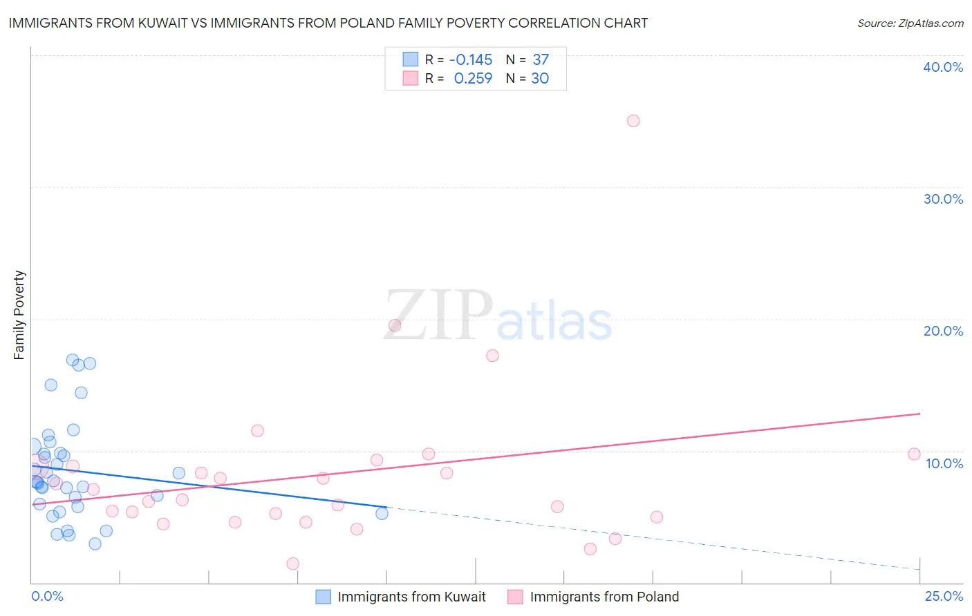 Immigrants from Kuwait vs Immigrants from Poland Family Poverty