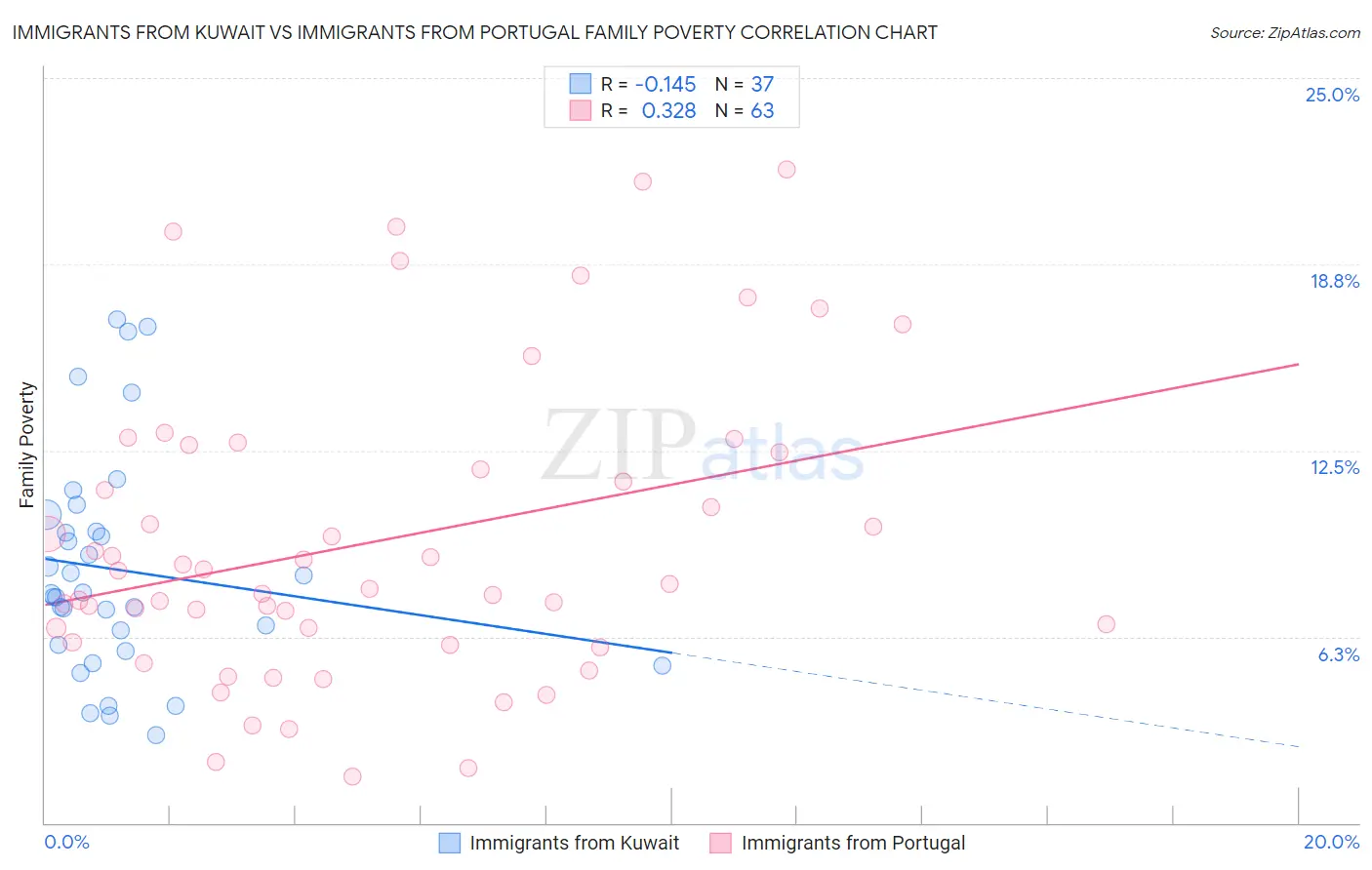 Immigrants from Kuwait vs Immigrants from Portugal Family Poverty