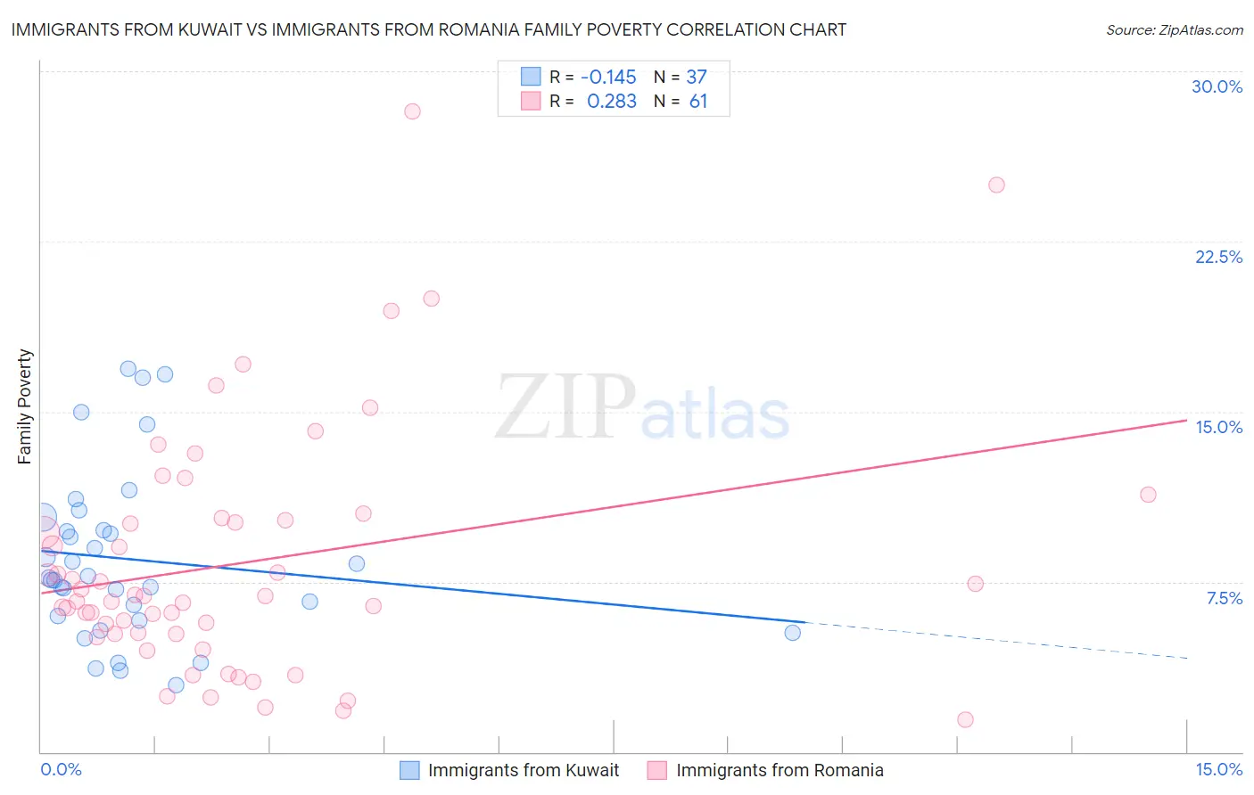 Immigrants from Kuwait vs Immigrants from Romania Family Poverty